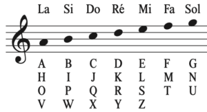 Musical cryptogram, English Cipher