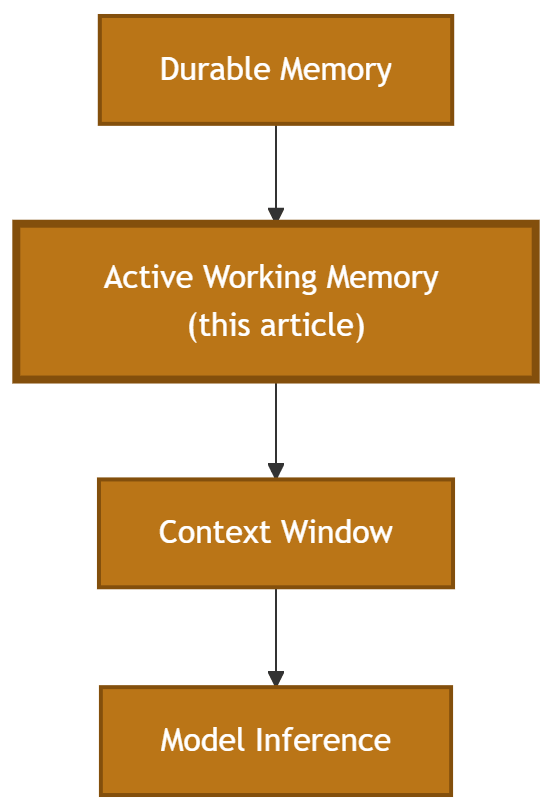 Active Working Memory Diagram