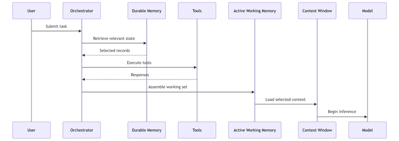 Working Memory Sequence Diagram