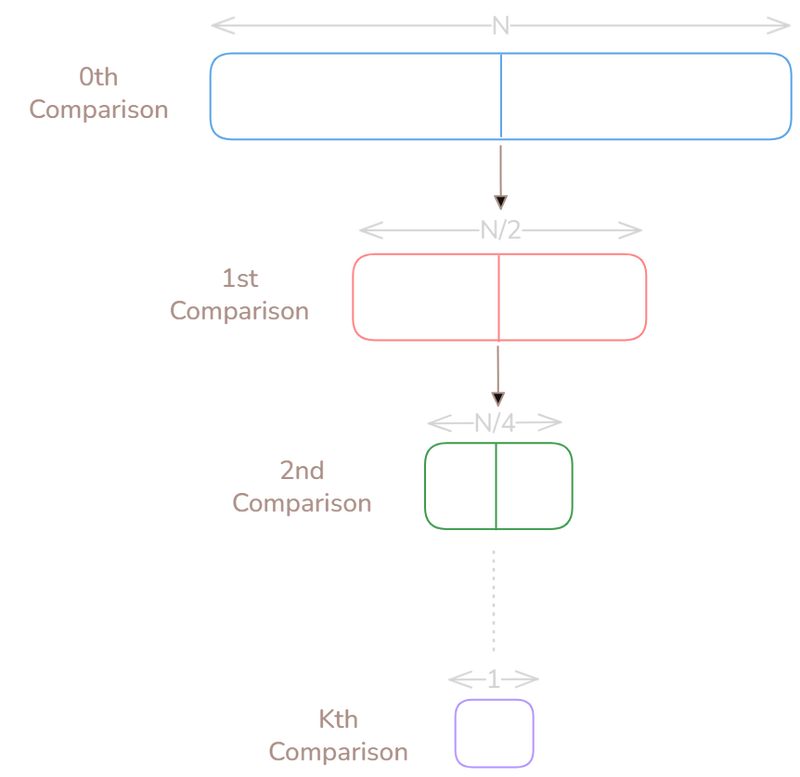 visualization of the number of comparisons