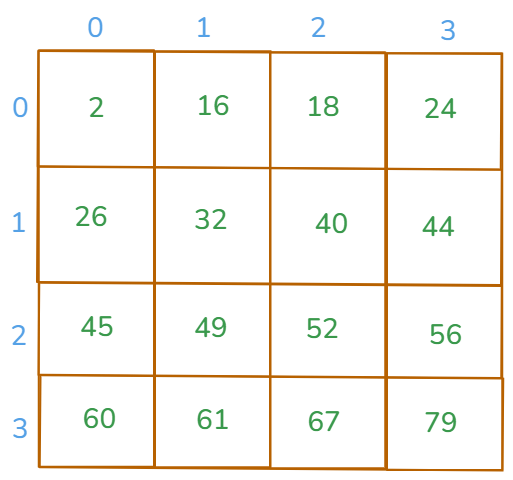 example of a strictly sorted matrix