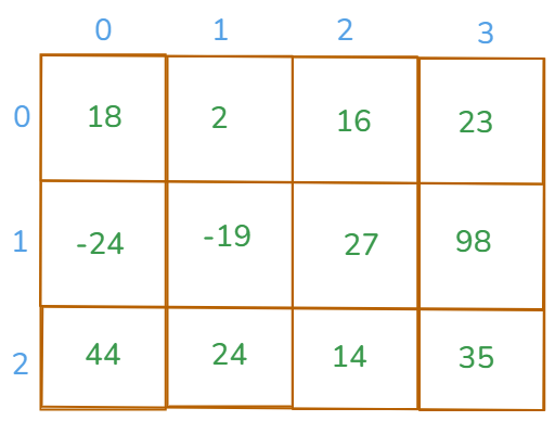 sample matrix sorted row and column wise